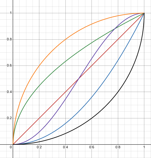 Response Curves