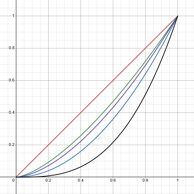 Response Curves